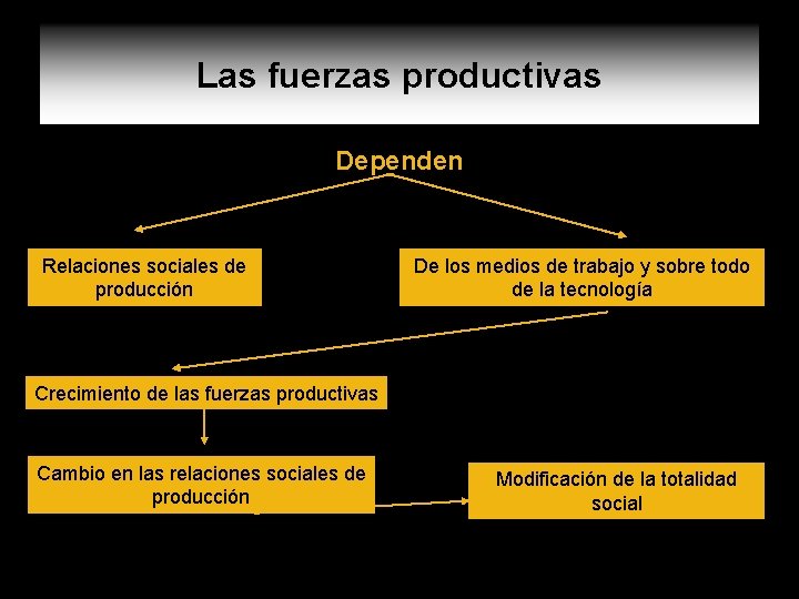 Las fuerzas productivas Dependen Relaciones sociales de producción De los medios de trabajo y