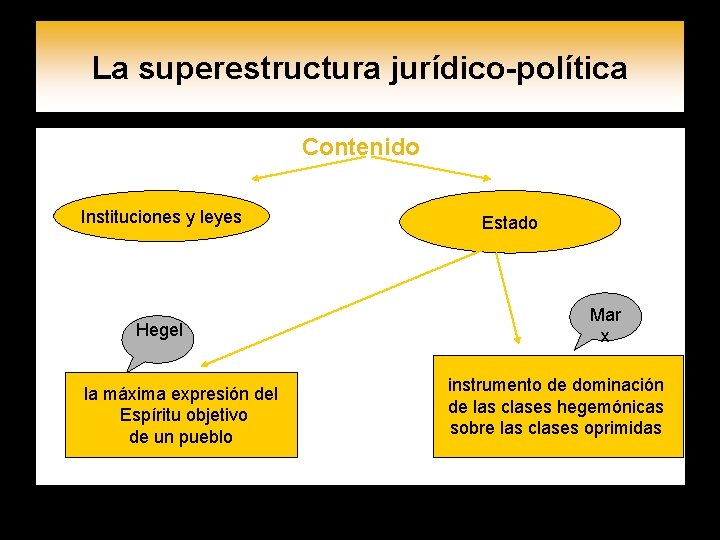 La superestructura jurídico-política Contenido Instituciones y leyes Hegel la máxima expresión del Espíritu objetivo