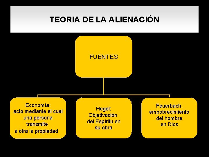 TEORIA DE LA ALIENACIÓN FUENTES Economía: acto mediante el cual una persona transmite a