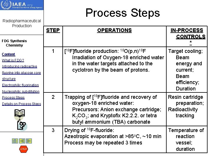 Radiopharmaceutical Production Process Steps STEP OPERATIONS FDG Synthesis Chemistry Content 1 [18 F]fluoride production: