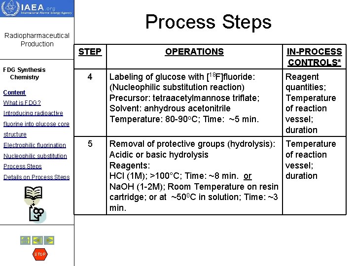 Radiopharmaceutical Production FDG Synthesis Chemistry Process Steps STEP OPERATIONS 4 Labeling of glucose with