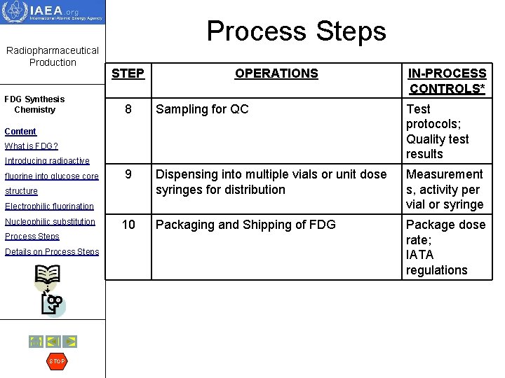 Radiopharmaceutical Production FDG Synthesis Chemistry Process Steps STEP OPERATIONS 8 Sampling for QC Test