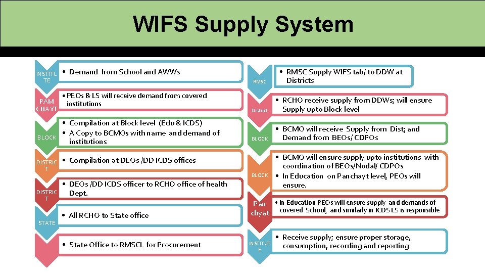 WIFS Supply System INSTITU TE PAM CHAYT BLOCK DISTRIC T STATE • Demand from