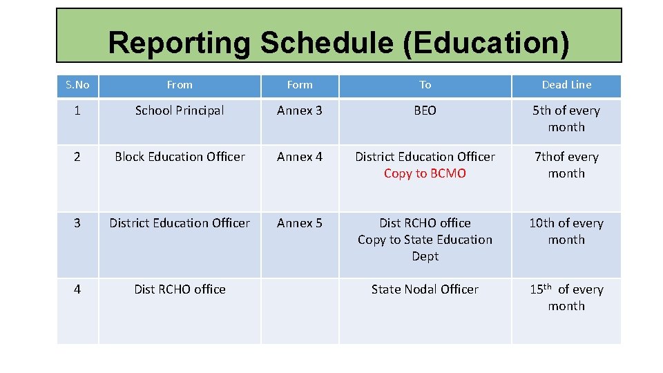 Reporting Schedule (Education) S. No From Form To Dead Line 1 School Principal Annex