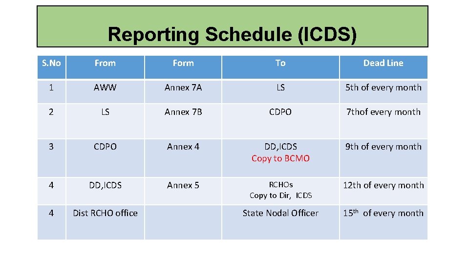 Reporting Schedule (ICDS) S. No From Form To Dead Line 1 AWW Annex 7