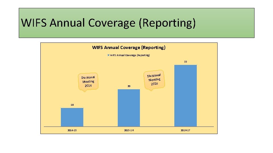 WIFS Annual Coverage (Reporting) 33 Divisional Meeting 2014 20 Divisional Meeting 2016 10 2014