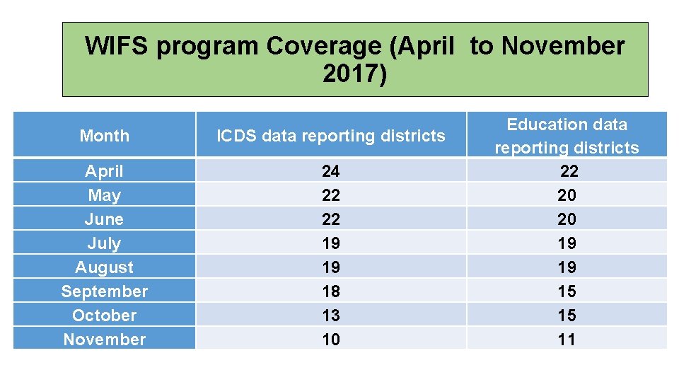 WIFS program Coverage (April to November 2017) Month ICDS data reporting districts April May