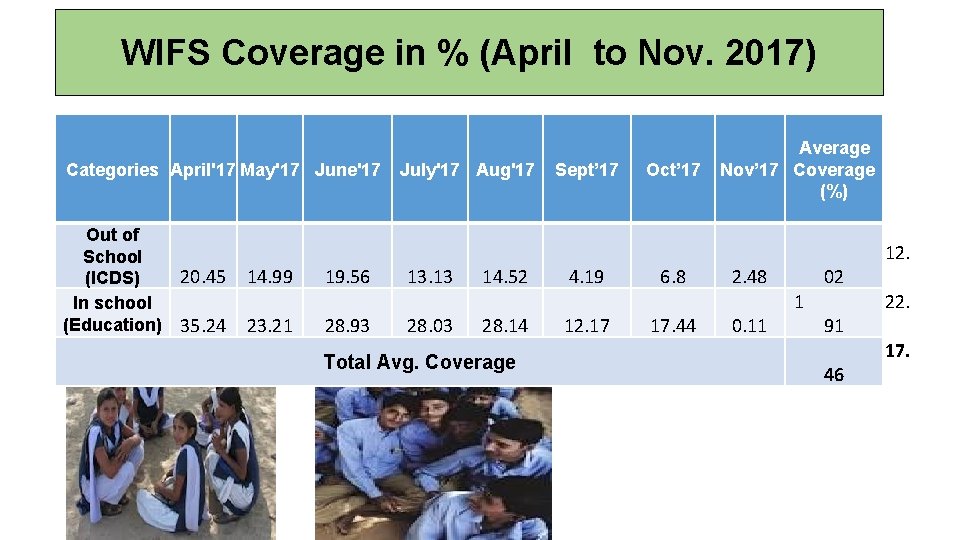 WIFS Coverage in % (April to Nov. 2017) Categories April'17 May'17 June'17 Out of