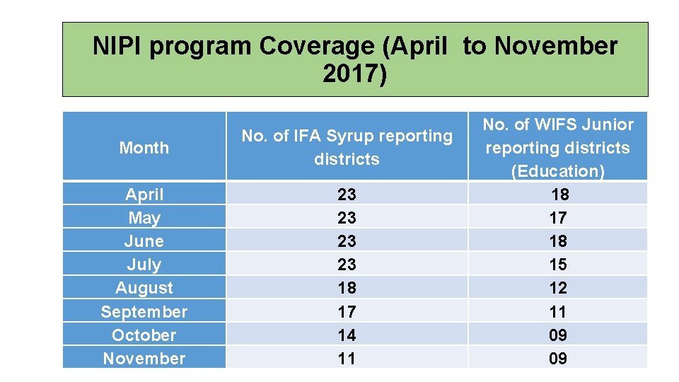 NIPI program Coverage (April to November 2017) Month No. of IFA Syrup reporting districts
