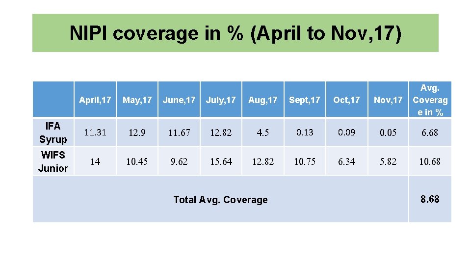  NIPI coverage in % (April to Nov, 17) April, 17 May, 17 June,