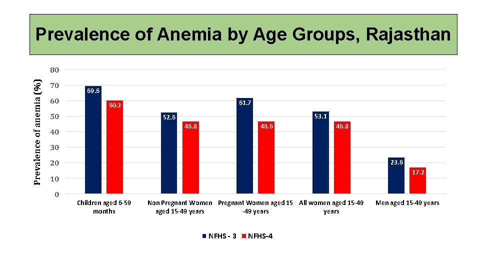 Prevalence of Anemia by Age Groups, Rajasthan Prevalence of anemia (%) 80 70 60