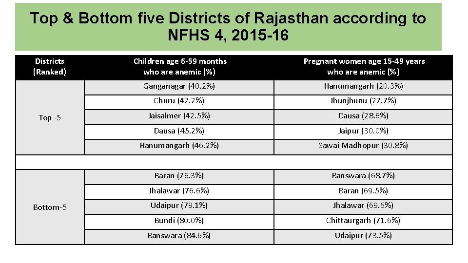 Top & Bottom five Districts of Rajasthan according to NFHS 4, 2015 -16 Districts