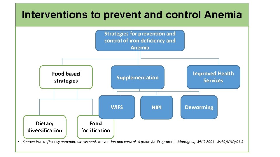 Interventions to prevent and control Anemia Strategies for prevention and control of iron deficiency