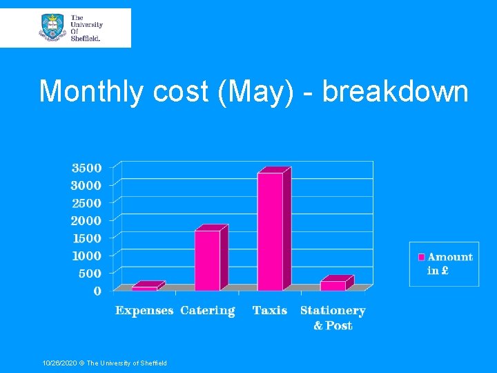Monthly cost (May) - breakdown 10/26/2020 © The University of Sheffield 