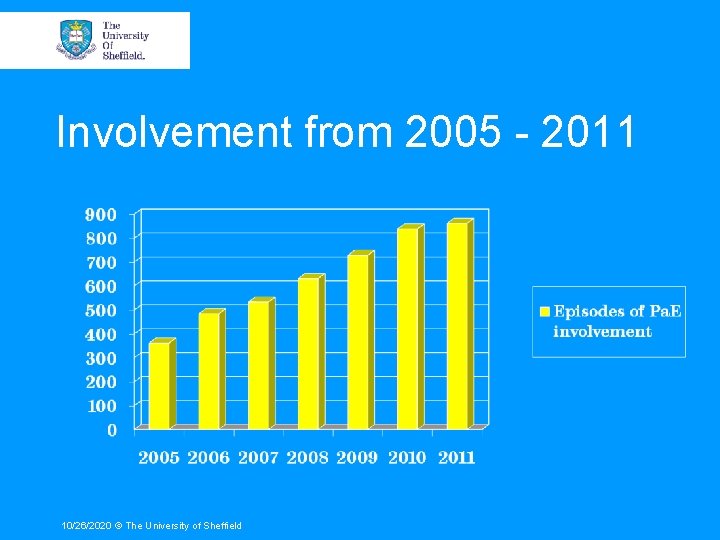 Involvement from 2005 - 2011 10/26/2020 © The University of Sheffield 