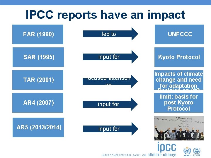 IPCC reports have an impact FAR (1990) led to UNFCCC SAR (1995) input for