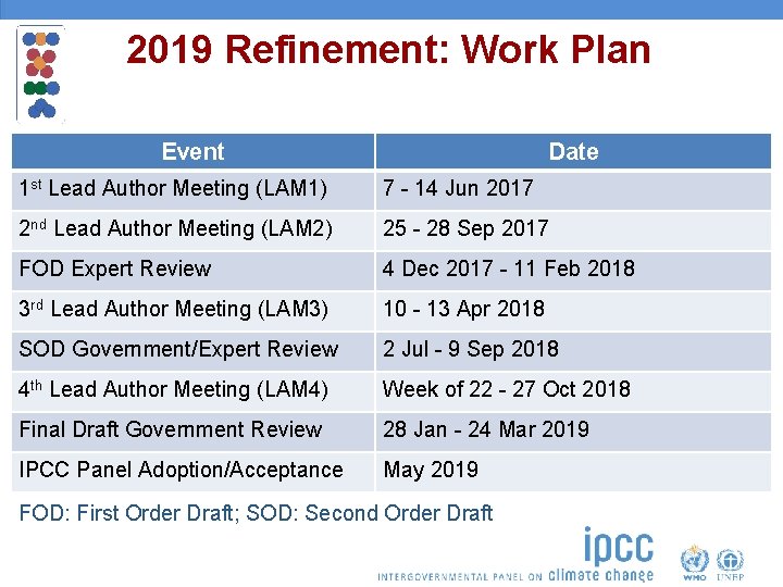 2019 Refinement: Work Plan Event Date 1 st Lead Author Meeting (LAM 1) 7