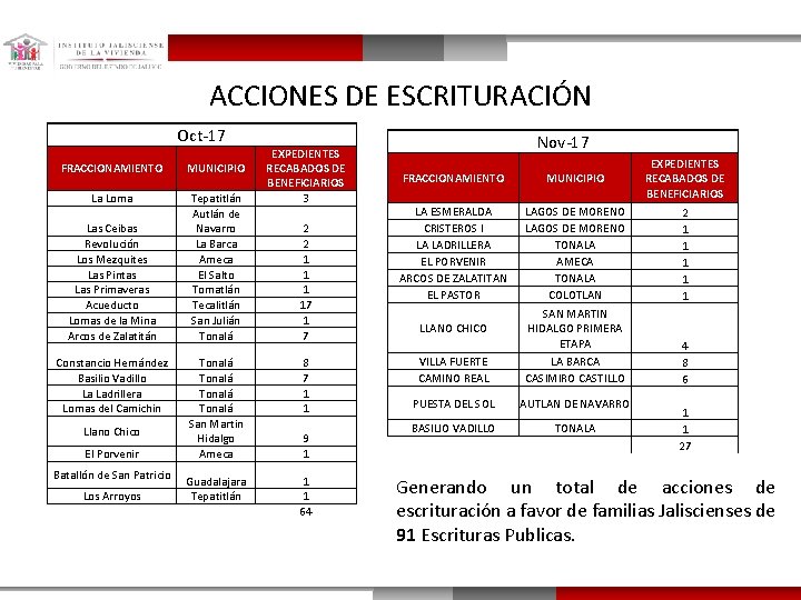 ACCIONES DE ESCRITURACIÓN Oct-17 FRACCIONAMIENTO MUNICIPIO La Loma Tepatitlán Autlán de Navarro La Barca