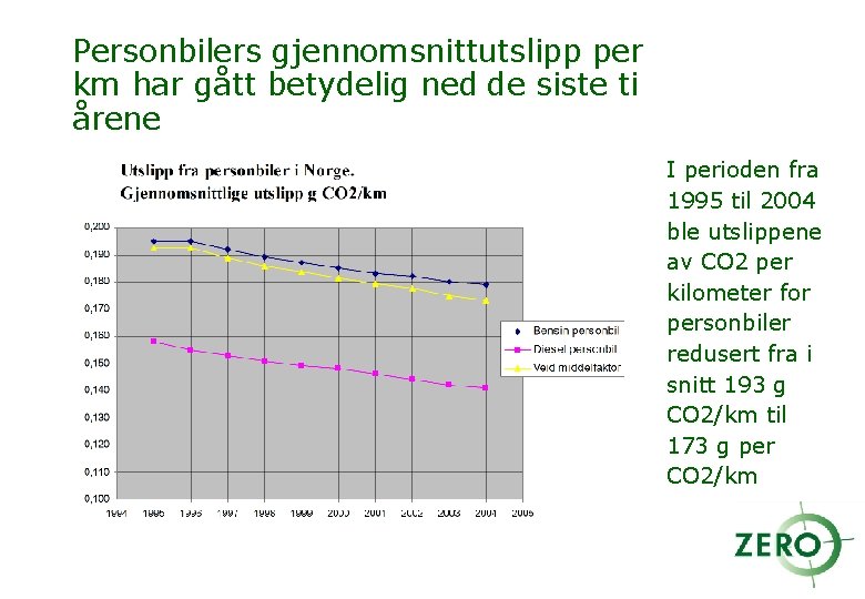 Personbilers gjennomsnittutslipp per km har gått betydelig ned de siste ti årene I perioden