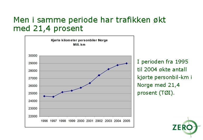 Men i samme periode har trafikken økt med 21, 4 prosent I perioden fra