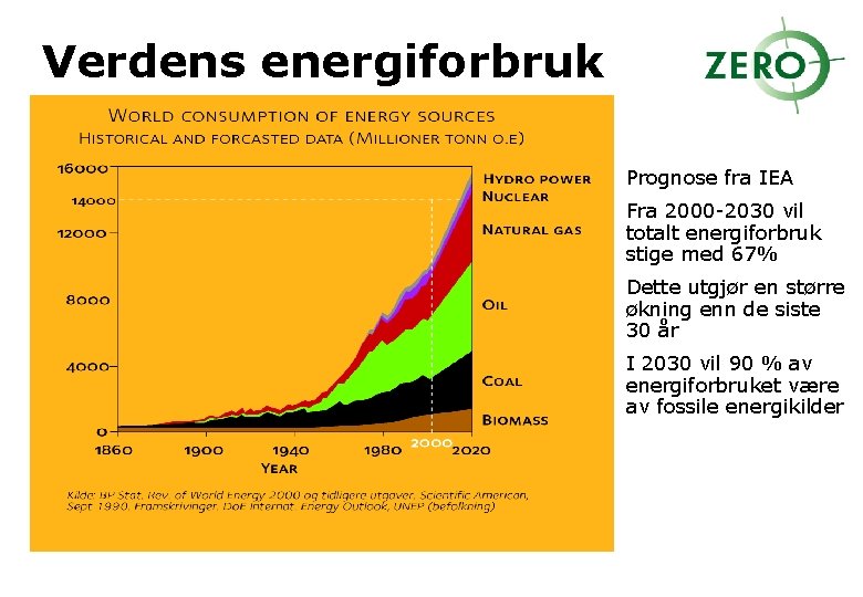 Verdens energiforbruk Prognose fra IEA Fra 2000 -2030 vil totalt energiforbruk stige med 67%