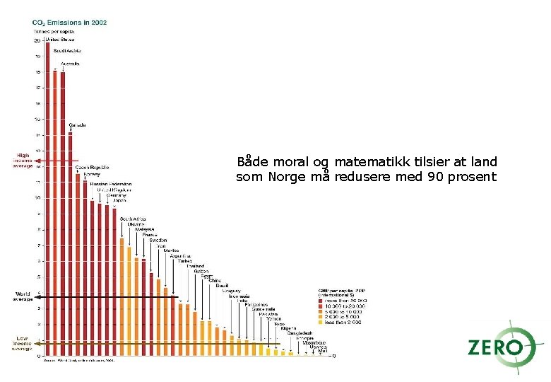 Både moral og matematikk tilsier at land som Norge må redusere med 90 prosent