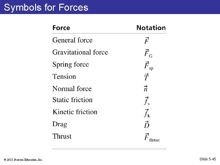 Symbols for Forces © 2013 Pearson Education, Inc. Slide 5 -45 