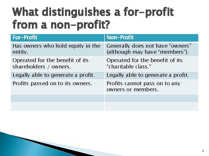 What distinguishes a for-profit from a non-profit? For-Profit Non-Profit Has owners who hold equity What distinguishes a for-profit from a non-profit? For-Profit Non-Profit Has owners who hold equity