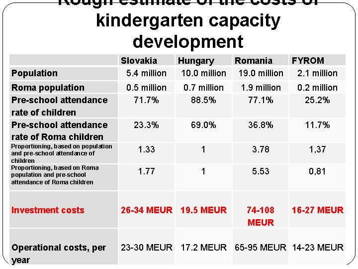 Rough estimate of the costs of kindergarten capacity development Population Roma population Pre-school attendance