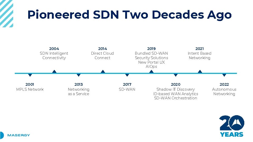 Pioneered SDN Two Decades Ago 2004 SDN Intelligent Connectivity 2001 MPLS Network 2013 Networking