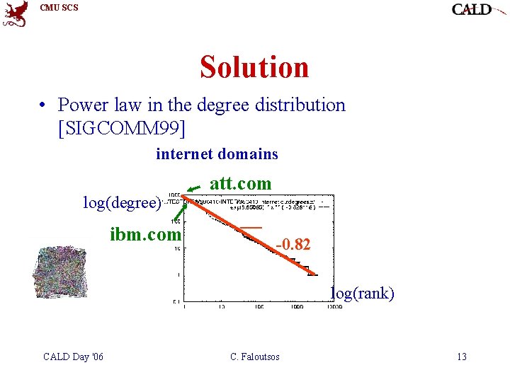 CMU SCS Solution • Power law in the degree distribution [SIGCOMM 99] internet domains