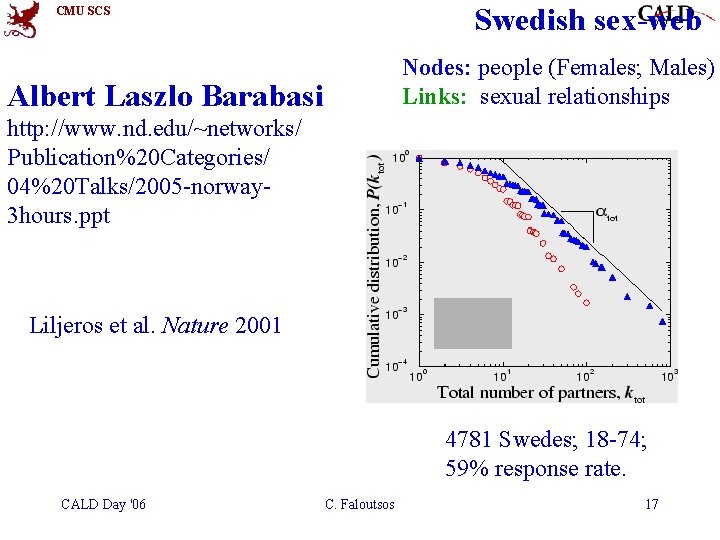 Swedish sex-web CMU SCS Nodes: people (Females; Males) Links: sexual relationships Albert Laszlo Barabasi Swedish sex-web CMU SCS Nodes: people (Females; Males) Links: sexual relationships Albert Laszlo Barabasi