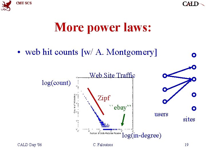 CMU SCS More power laws: • web hit counts [w/ A. Montgomery] log(count) Web