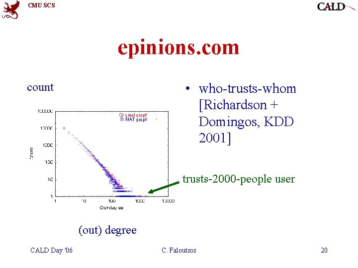 CMU SCS epinions. com • who-trusts-whom [Richardson + Domingos, KDD 2001] count trusts-2000 -people