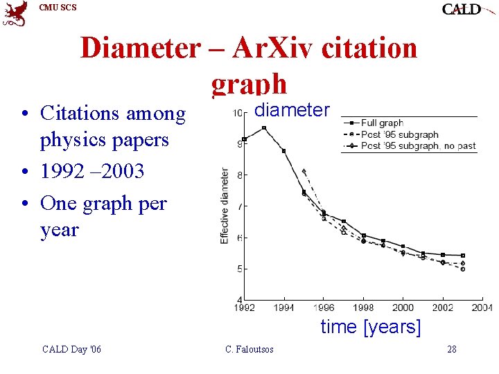 CMU SCS Diameter – Ar. Xiv citation graph • Citations among physics papers • CMU SCS Diameter – Ar. Xiv citation graph • Citations among physics papers •