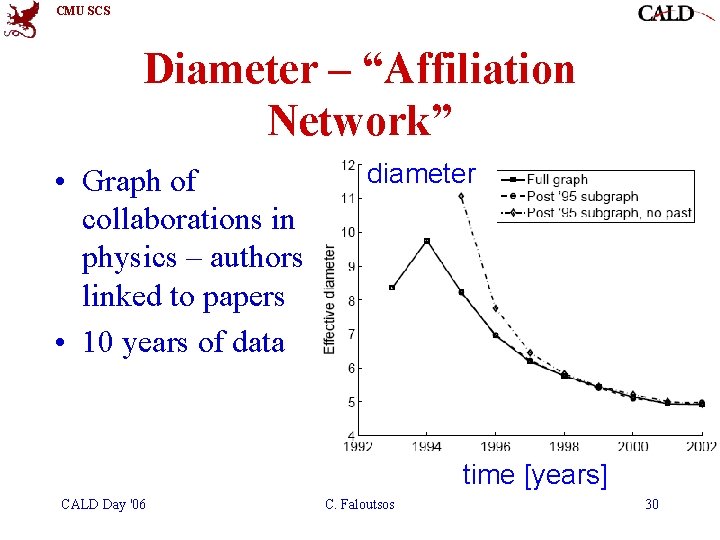 CMU SCS Diameter – “Affiliation Network” • Graph of collaborations in physics – authors CMU SCS Diameter – “Affiliation Network” • Graph of collaborations in physics – authors