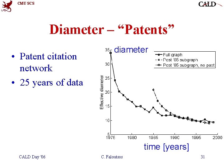 CMU SCS Diameter – “Patents” • Patent citation network • 25 years of data CMU SCS Diameter – “Patents” • Patent citation network • 25 years of data