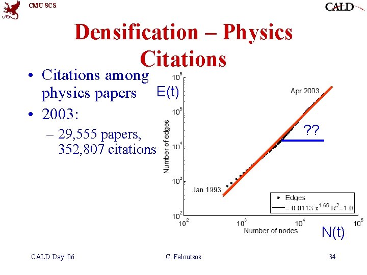 CMU SCS Densification – Physics Citations • Citations among physics papers E(t) • 2003: CMU SCS Densification – Physics Citations • Citations among physics papers E(t) • 2003: