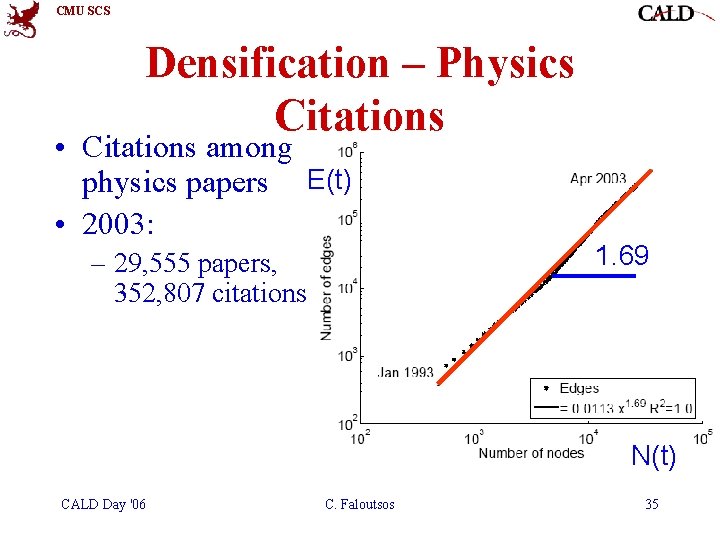 CMU SCS Densification – Physics Citations • Citations among physics papers E(t) • 2003: CMU SCS Densification – Physics Citations • Citations among physics papers E(t) • 2003: