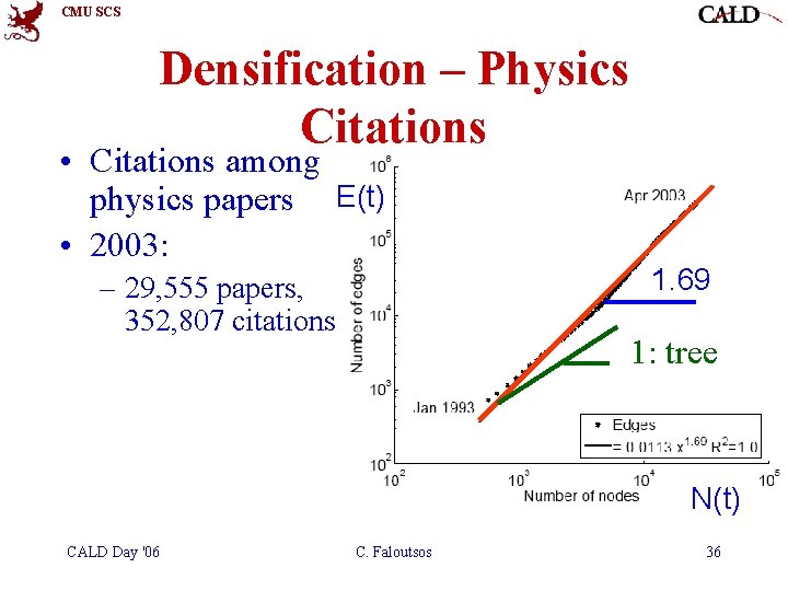 CMU SCS Densification – Physics Citations • Citations among physics papers E(t) • 2003: CMU SCS Densification – Physics Citations • Citations among physics papers E(t) • 2003: