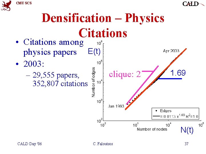 CMU SCS Densification – Physics Citations • Citations among physics papers E(t) • 2003: CMU SCS Densification – Physics Citations • Citations among physics papers E(t) • 2003: