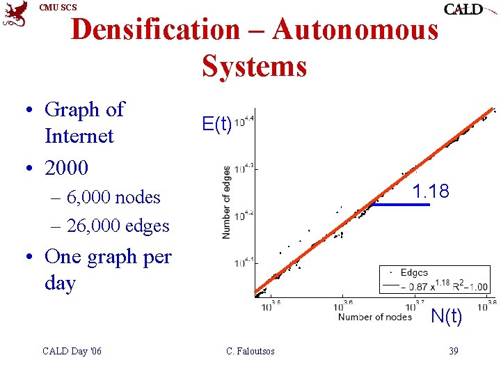 CMU SCS Densification – Autonomous Systems • Graph of Internet • 2000 E(t) 1. CMU SCS Densification – Autonomous Systems • Graph of Internet • 2000 E(t) 1.