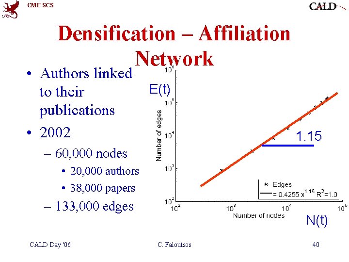 CMU SCS Densification – Affiliation Network • Authors linked to their publications • 2002 CMU SCS Densification – Affiliation Network • Authors linked to their publications • 2002