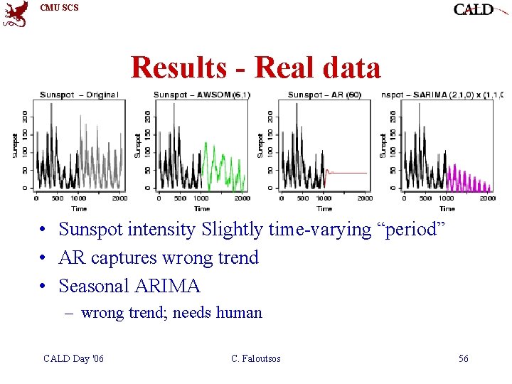 CMU SCS Results - Real data • Sunspot intensity Slightly time-varying “period” • AR CMU SCS Results - Real data • Sunspot intensity Slightly time-varying “period” • AR