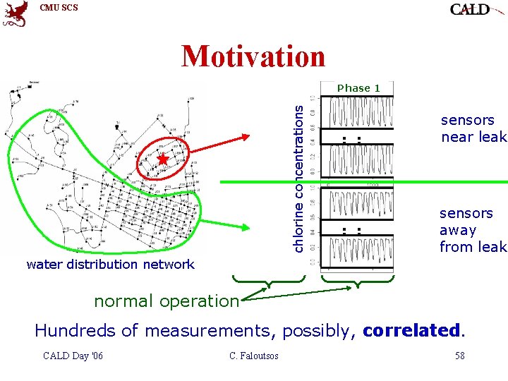 CMU SCS Motivation chlorine concentrations Phase 1 : : Phase 2 Phase 3 sensors CMU SCS Motivation chlorine concentrations Phase 1 : : Phase 2 Phase 3 sensors