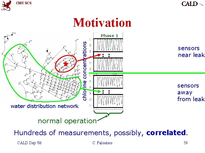 CMU SCS Motivation chlorine concentrations Phase 1 : : Phase 2 : : Phase CMU SCS Motivation chlorine concentrations Phase 1 : : Phase 2 : : Phase