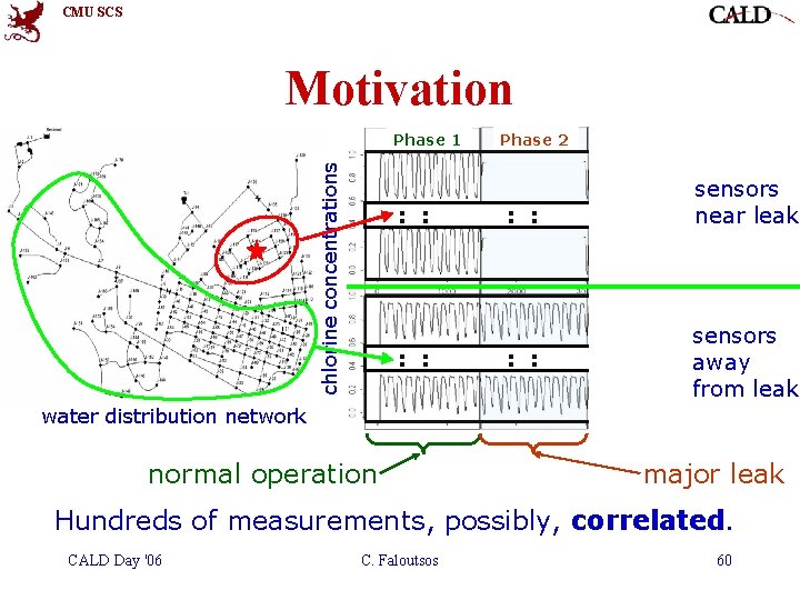 CMU SCS Motivation chlorine concentrations Phase 1 : : Phase 2 : : Phase CMU SCS Motivation chlorine concentrations Phase 1 : : Phase 2 : : Phase