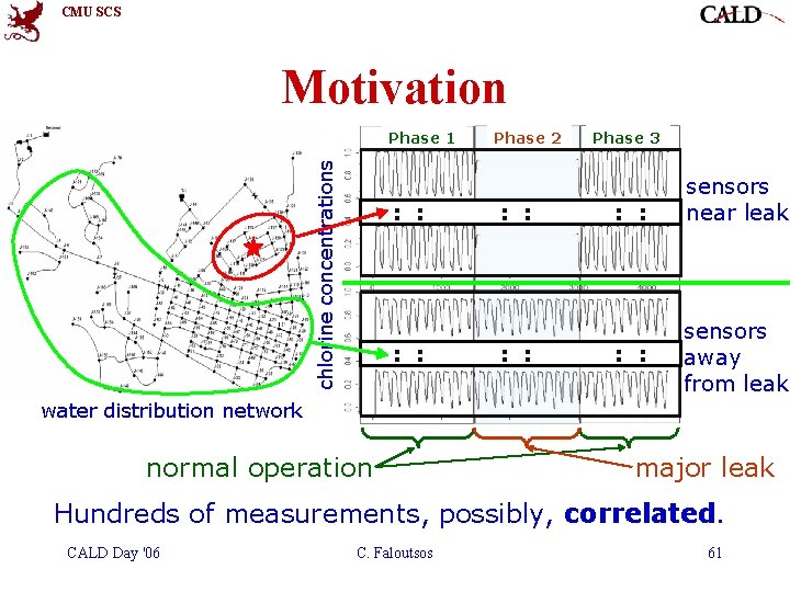 CMU SCS Motivation chlorine concentrations Phase 1 : : Phase 2 : : Phase CMU SCS Motivation chlorine concentrations Phase 1 : : Phase 2 : : Phase