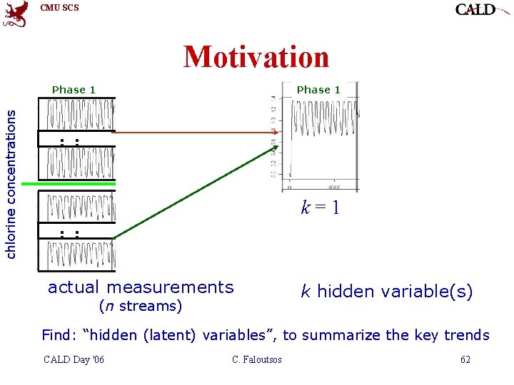 CMU SCS Motivation chlorine concentrations Phase 1 : : k=1 : : actual measurements CMU SCS Motivation chlorine concentrations Phase 1 : : k=1 : : actual measurements