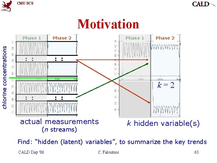 CMU SCS Motivation chlorine concentrations Phase 1 Phase 2 : : k=2 : : CMU SCS Motivation chlorine concentrations Phase 1 Phase 2 : : k=2 : :